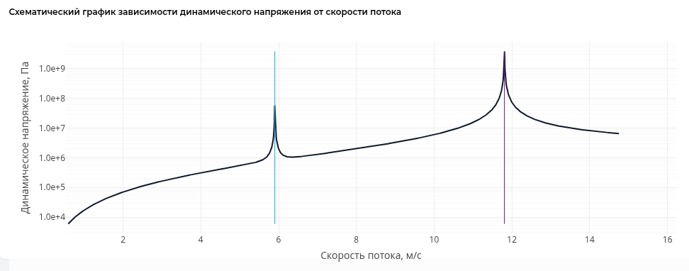 Схематический график зависимости колебательного напряжения от скорости потока